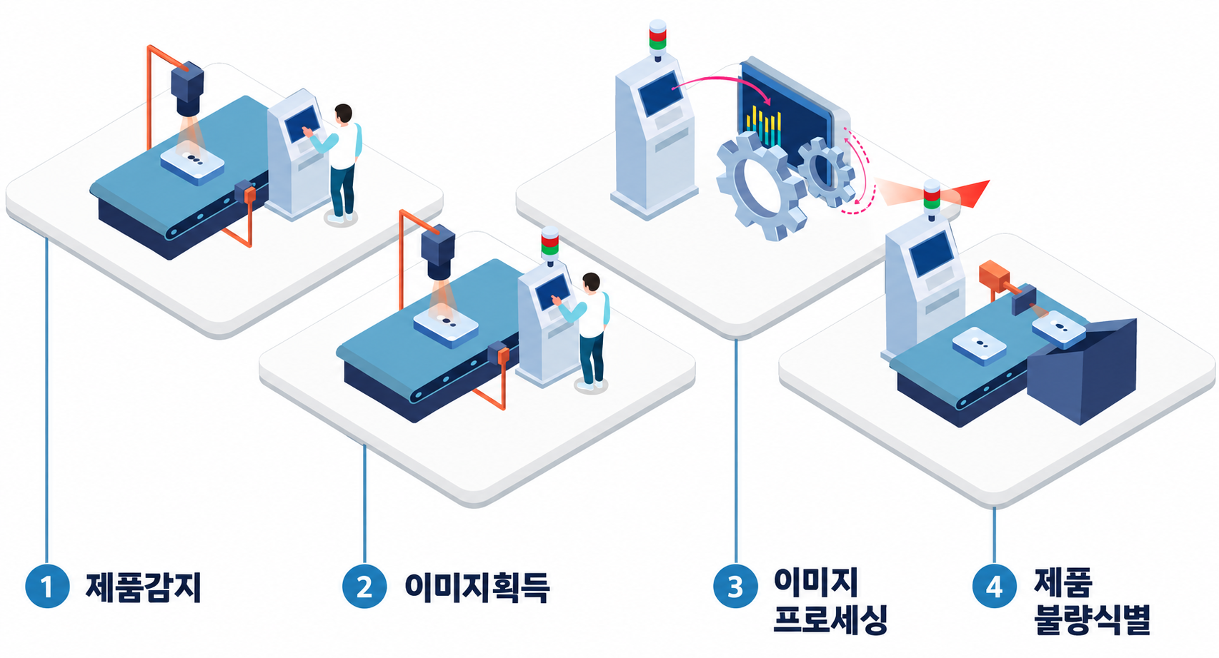 아이프리즘 비전 시스템 생산공정 개선 프로세스